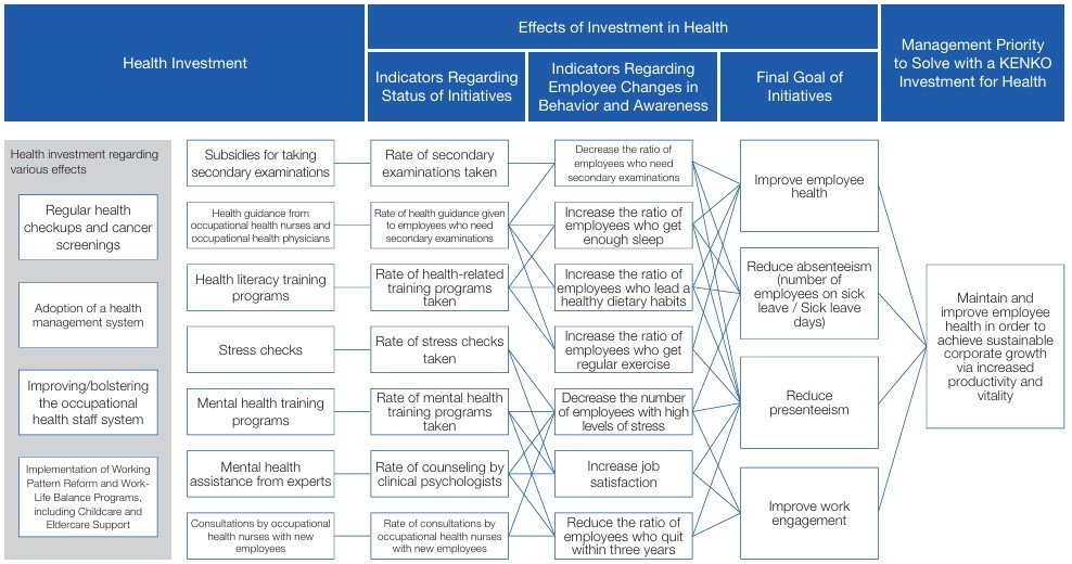 健康経営戦略マップ