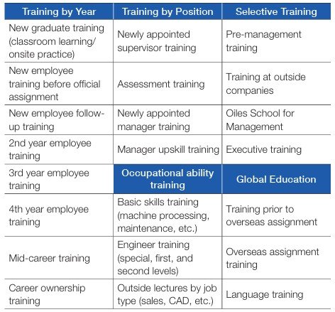 Learning and Development Program