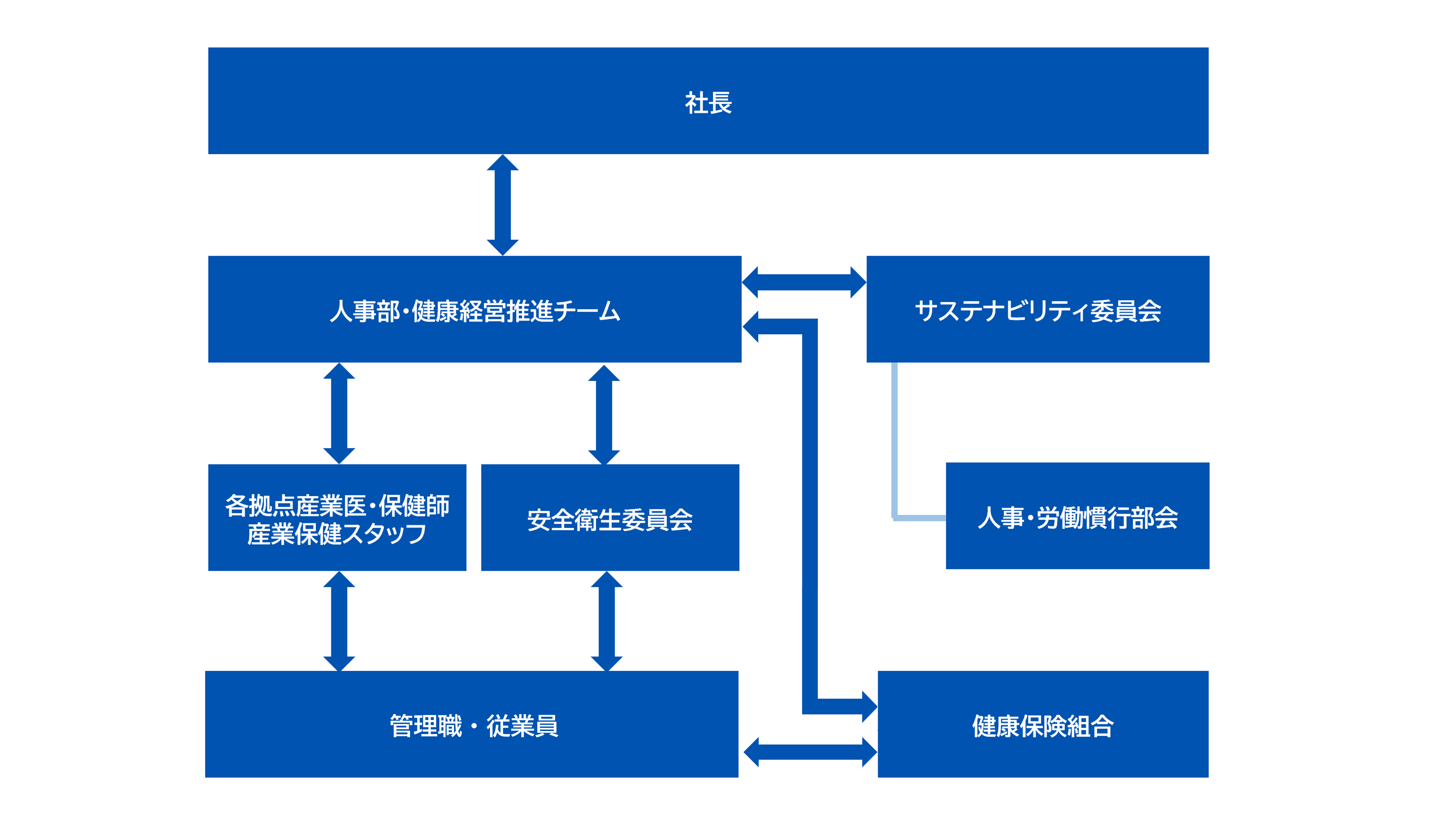 健康推進体制