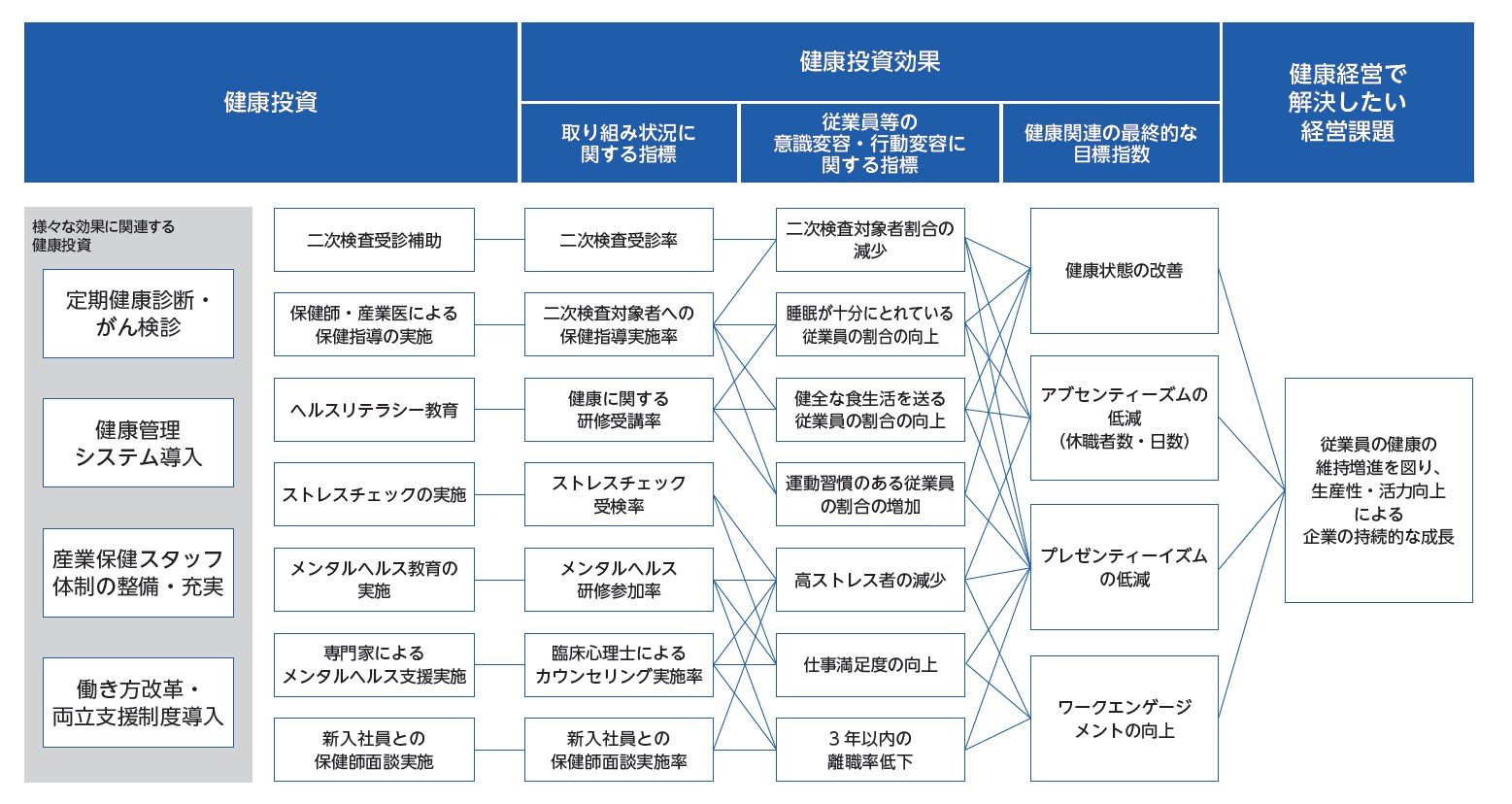 健康経営マップ